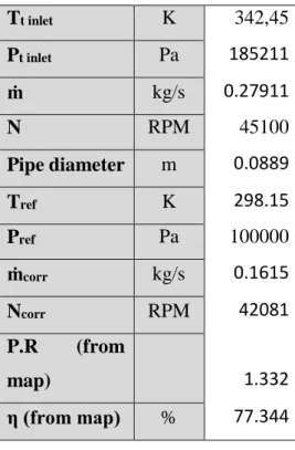 Table 10 Compressor Input values 