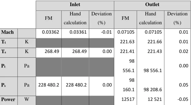 Table 13 Turbine Output values 