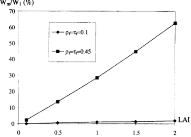 Figure  5.  Ratio  W~,(A/i,Q,~ 0 / W~(A/~,t);-'fl 0  of a leaf 