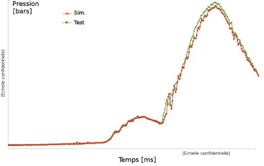 Figure 2.11 Exemple de comparaison de l’évolution de la pression - simulation vs essais