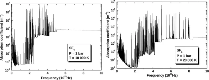 Figure 3.4 Coefficient d’absorption du SF6 à pression atmosphérique pour des tempéra- tempéra-tures de 10 000K et 20 000K - tiré de Randrianandraina [97]