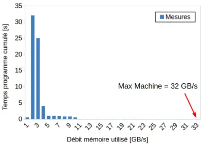 Figure 4.5 Temps passé en fonction de la bande passante mémoire