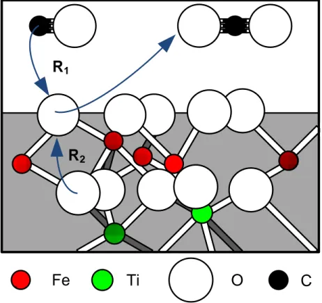 Figure 4.4 CO reduces preoxidized ilmenite. Oxygen atoms from the lattice replenish the surface sites.