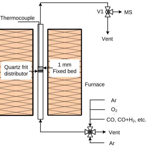Figure 5.1 Argon purges the reactor after each oxidation and reduction step.
