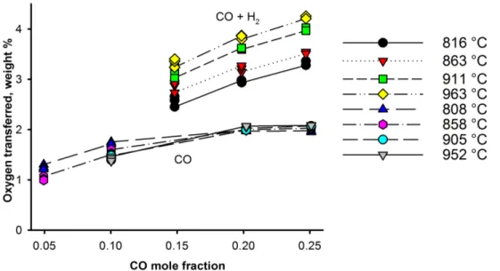 Figure 5.2 The reported oxygen transfer is calculated from a mole balance on the CO 2