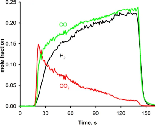 Figure 5.5 Reduction of pyrolusite with 25 % carbon monoxide and 20 % hydrogen at 817 ◦ C.