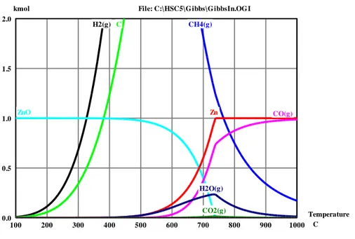 Figure 3.4 : Équilibre thermodynamique lors de la réduction de la zincite (1 kmol) par le méthane  (10 kmol) sur la plage de température de 25 à 1 000  C 