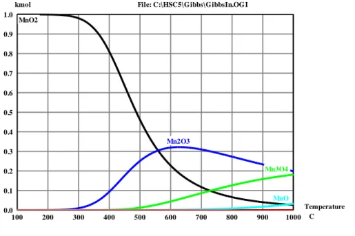 Figure  3.28 :  Équilibre  thermodynamique  lors  de  la  décomposition  du  MnO 2   en  présence  d’air 