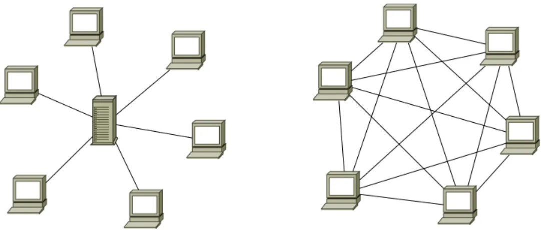 FIGURE 2.2 Deux types de topologie : en ´ etoile et maill´ ee.