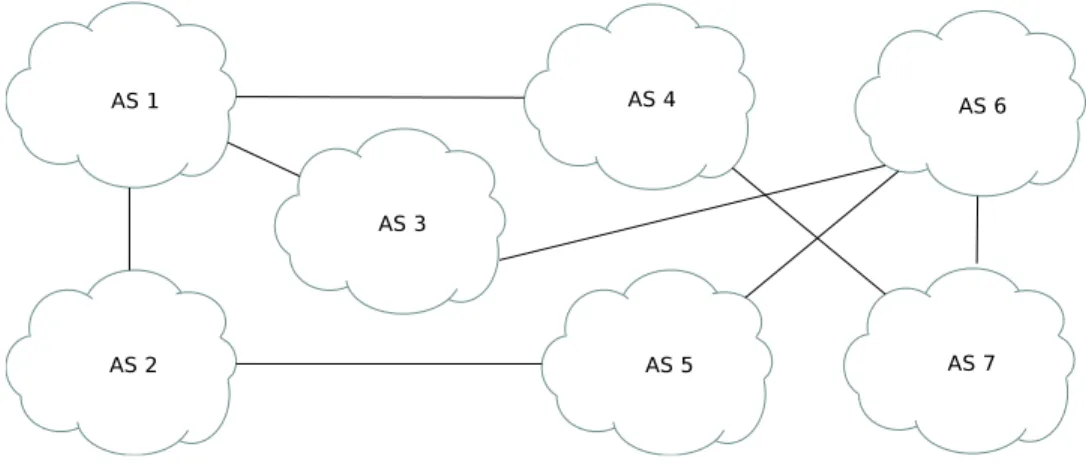 FIGURE 2.3 Exemple de topologie d’interconnexions d’op´ erateurs Internet.