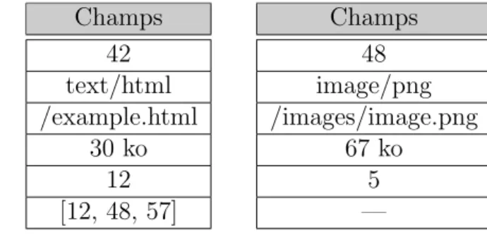 TABLEAU 3.5 Caract´ eristiques des sommets du graphe d’un site partag´ e Champs identifiant type MIME localisation taille priorit´e liens externe[] Champs42 text/html /example.html30 ko12[12, 48, 57] Champs48 image/png /images/image.png67 ko5—