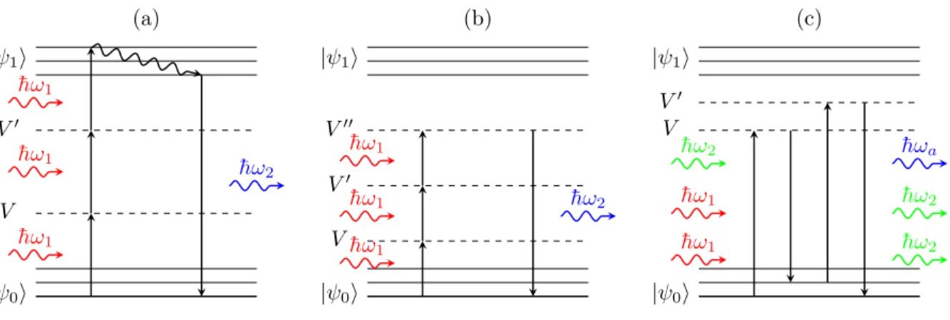 Figure 2.2 Diagramme de Jablonski de processus du troisième ordre : (a) fluorescence par ex- ex-citation à trois photons (3PEF), (b) génération de troisième harmonique (GTH), (c) diffusion cohérente Raman anti-Stokes (CARS).