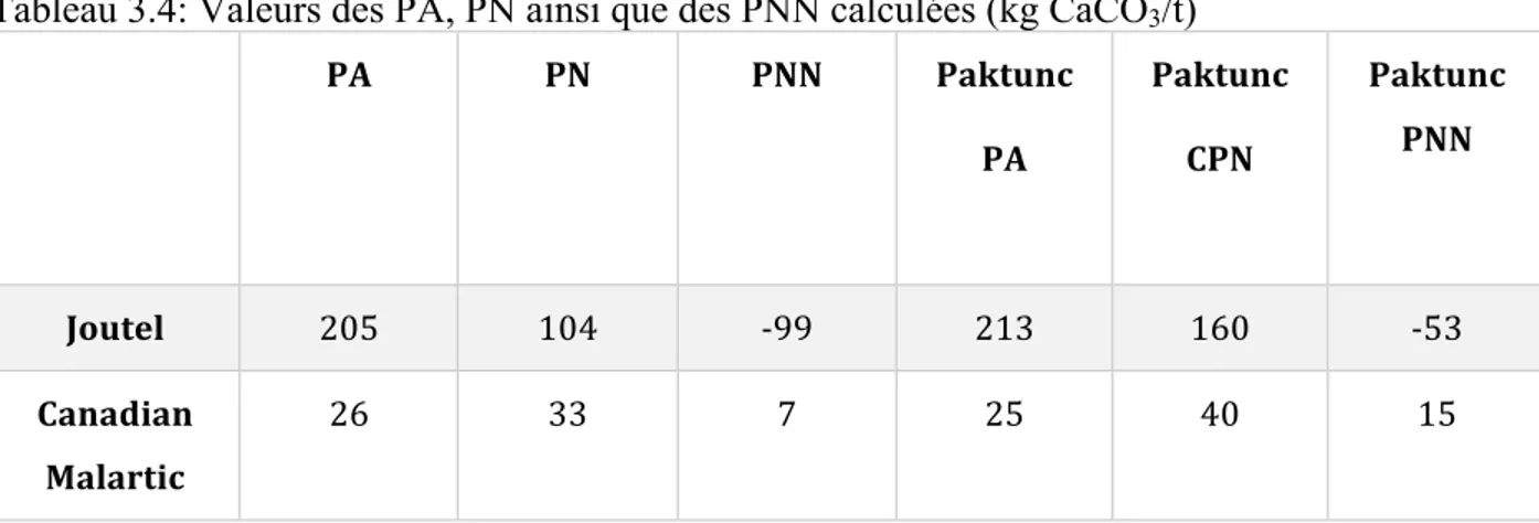 Tableau 3.4: Valeurs des PA, PN ainsi que des PNN calculées (kg CaCO3/t) 