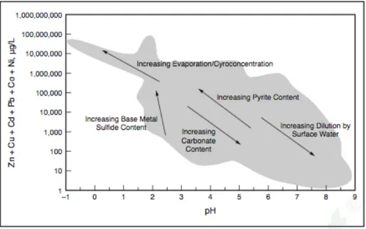 Figure 1-2 : Teneur en métaux dissouts dans les eaux de lixiviation en fonction de différents  types de gisements (adapté de Plumee, 1999)