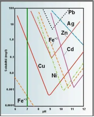 Figure 2-1 : Diagramme de la solubilité des métaux selon le pH, d’après Lawrence. 