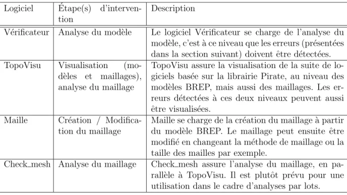 Tableau 3.1 Logiciels utilis´ es dans le processus de conception. Logiciel Etape(s)´ 