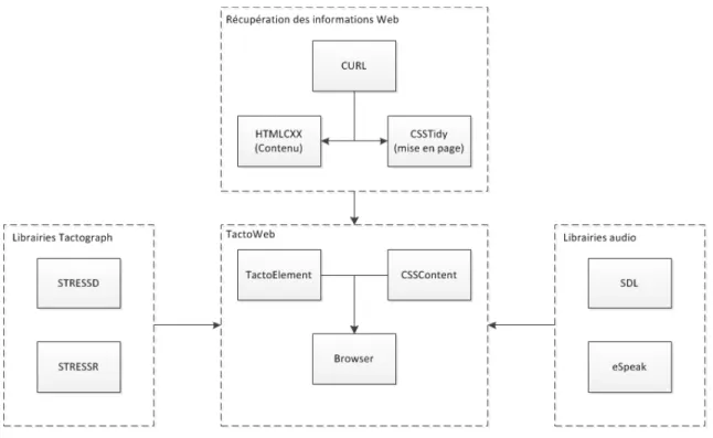 Figure 4-6 : Architecture de TactoWeb 