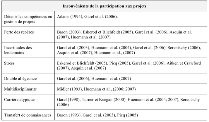 Tableau 1.2 Inconvénients de la participation aux projets 