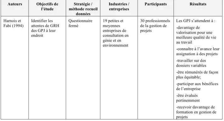 Tableau 2.4 Méthodologie et résultats des récents travaux sur la GRH des GPJ  Auteurs  Objectifs de 