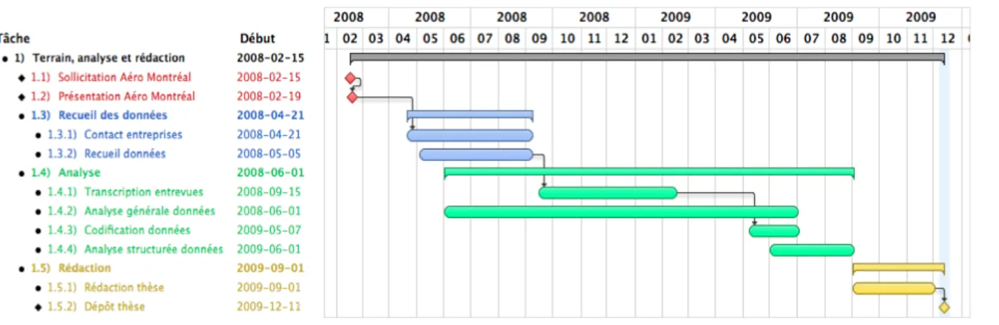 Figure 3.1 Chronologie des phases de la recherche 