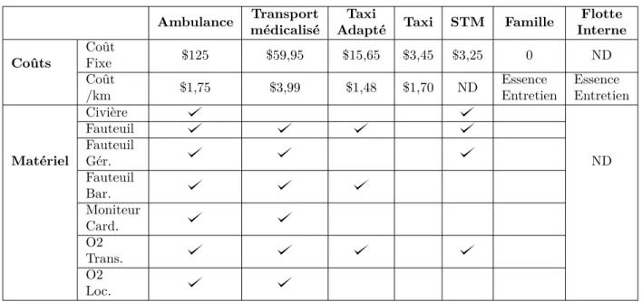 Tableau 3.1 Comparaison des différents transports