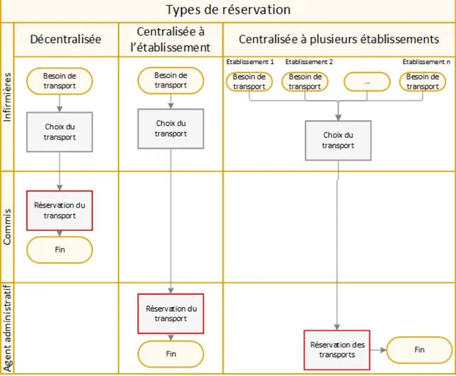 Figure 3.4 Processus de réservations