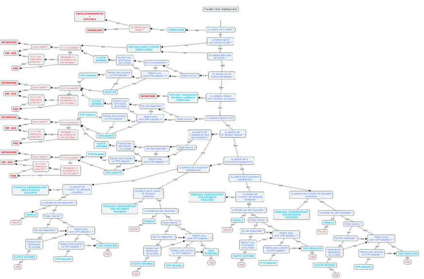 Figure 4.2 Arbre de décision pour les transferts interétablissements