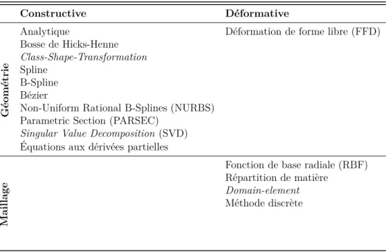 Tableau 2.1 Types de méthodes de paramétrisations