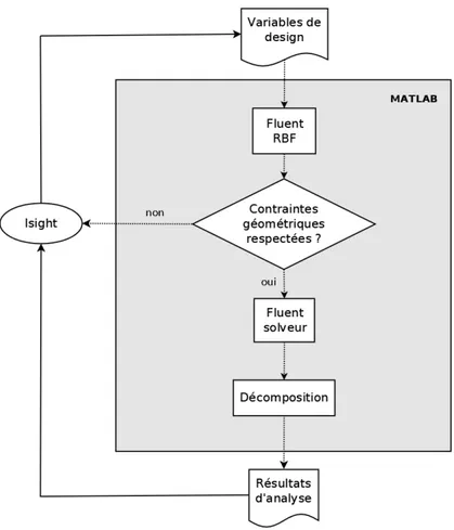 Figure 3.7 Organigramme du processus d’optimisation