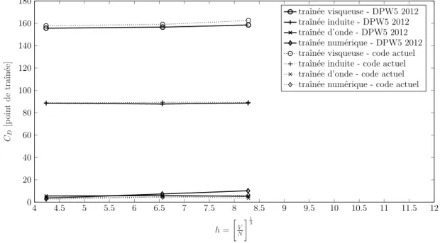 Figure 4.8 Validation du code de décomposition