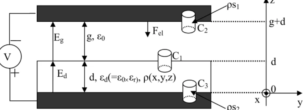 Figure 1.24 : Modélisation d’un MEMS et de la distribution de charges à l’intérieur du  diélectrique 