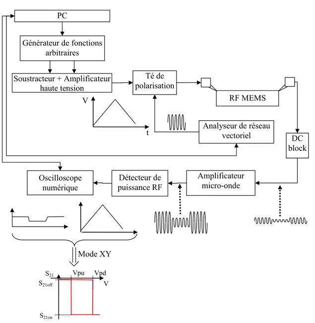 Figure 2.19 : Méthodologie de mesure S 21 (V) au moyen de l’analyseur de réseau 