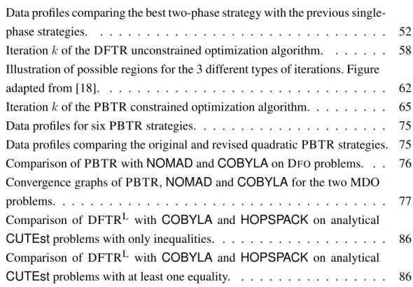 Figure 4.8 Data profiles comparing the best two-phase strategy with the previous single- single-phase strategies