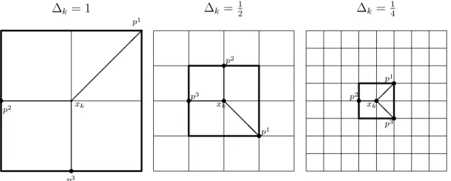 Figure 2.4 Exemple de cadres de GPS P k = {x k + ∆ k d : d ∈ D k } = {p 1 , p 2 , p 3 } pour différentes