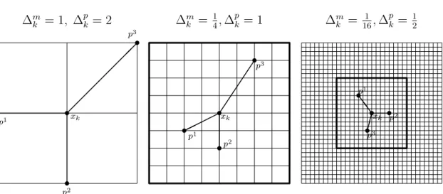 Figure 2.9 Exemples de cadres de M ADS P k = {x k + ∆ m k d : d ∈ D k } = {p 1 , p 2 , p 3 } pour