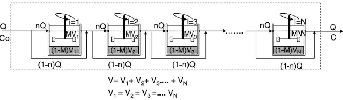 Figure 1-3: Fonctionnement du modèle N-CSTR compartimenté (extrait de Martin-Dominguez et  al