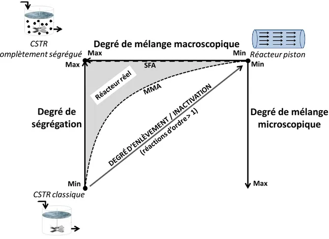 Figure 1-6: Résumé des concepts de mélanges macroscopique et microscopique 