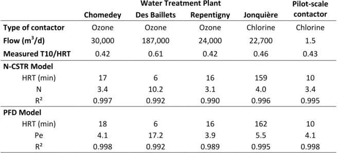 Tableau 4.1: WTPs and pilot-scale contactor characteristics with the macromixing parameters  obtained 