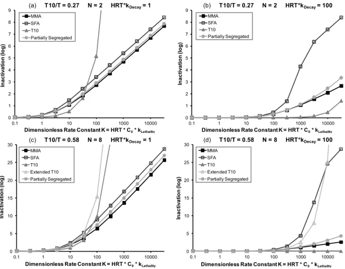 Figure 4-3: Predicted inactivation levels for poor/good hydraulic efficiencies and low/high  disinfectant decay 