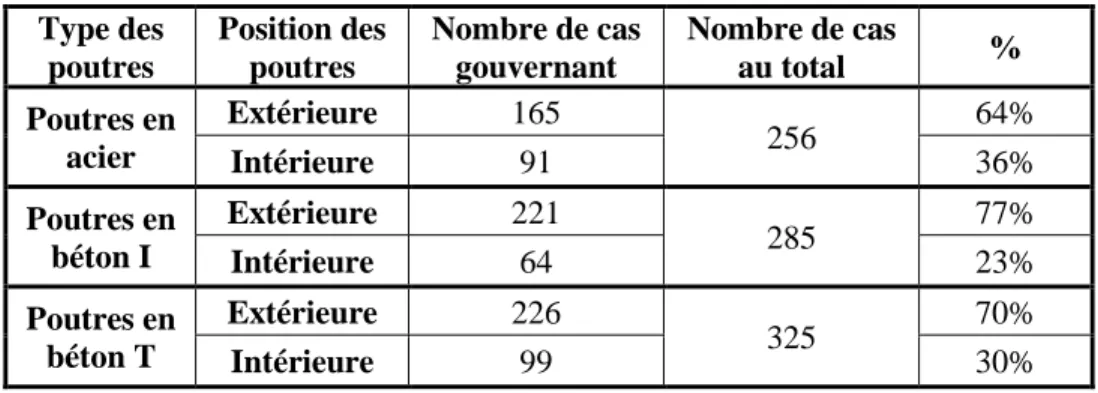 Tableau 4-8 Répartition de la position de la poutre gouvernant la conception à l’ÉLU/ÉLS-1 –  Flexion – Portées simples 