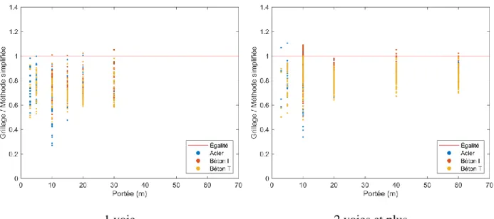Figure 4.10 Influence de la portée pour l’effort tranchant à l’ÉLU/ÉLS-1   - Portées simples – Ensemble des données 