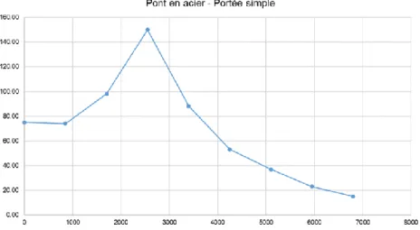 Figure 3.8 Exemple de ligne d’influence transversale utilisée pour l’application des charges vives 