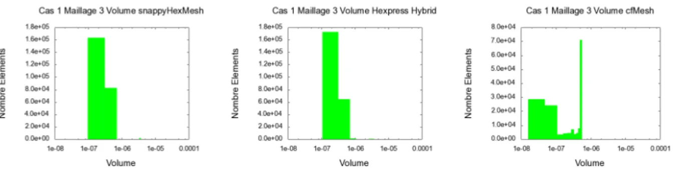 Figure 4.21 Cas 1 Distribution Volume Maillages fins