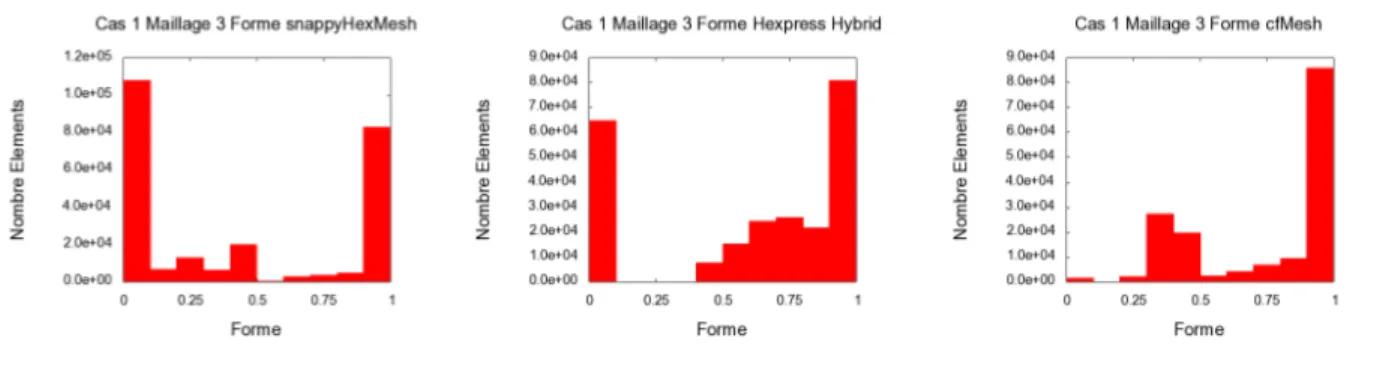 Figure 4.22 Cas 1 Distributions Forme Maillages fins