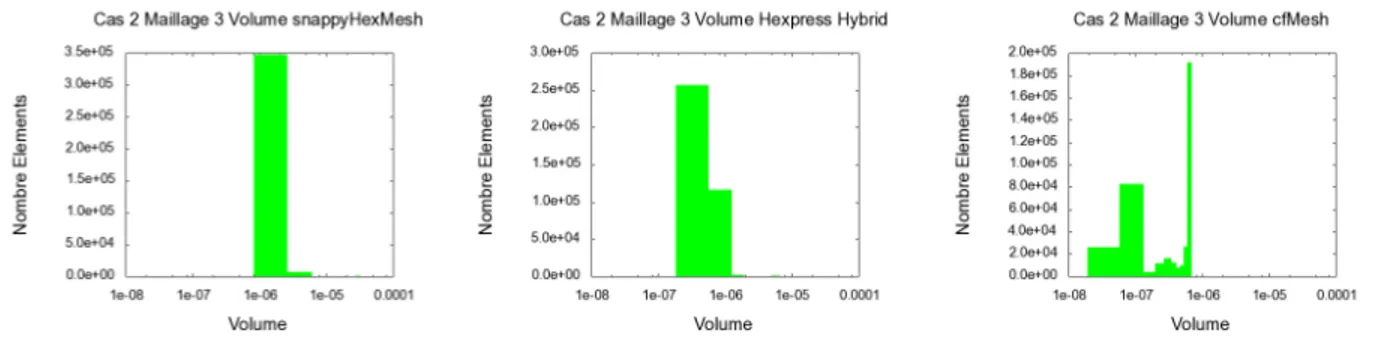 Figure 4.24 Cas 2 Distribution Volume Maillages fins