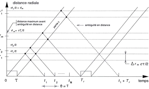 Figure 3.5). Dans la réalité cependant, l’effet de filtrage conduit à un recouvrement des cellules, qui peut néanmoins être négligé en première approximation.