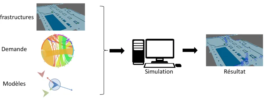 Figure 1.1 Organisation conceptuelle d’une simulation.