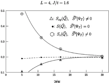 FIG. 2. Spin structure factor at Q ជ ⫽(␲,␲) for the f electrons