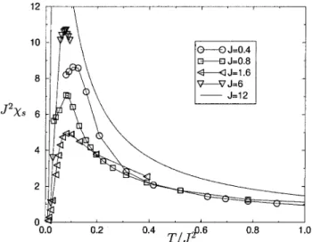 FIG. 17. Uniform spin susceptibility J 2 ␹ s as a function of T/J 2 for various couplings and L ⫽8
