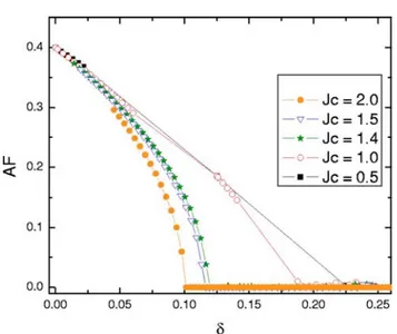 FIG. 9. (Color online) Doping dependence of PDW order de- de-fined for difference J c 